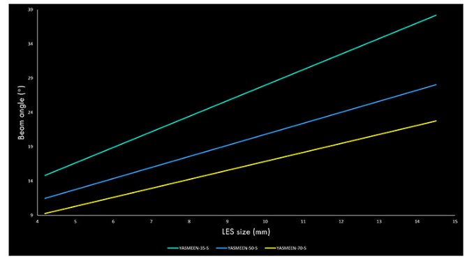 Ledil Real Spot (RS) Beams